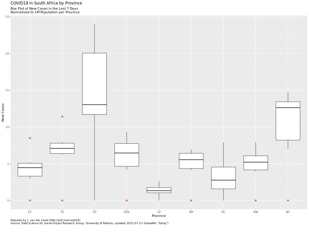 Boxplot of New Cases per Province in the Last 7 Days (normalised)