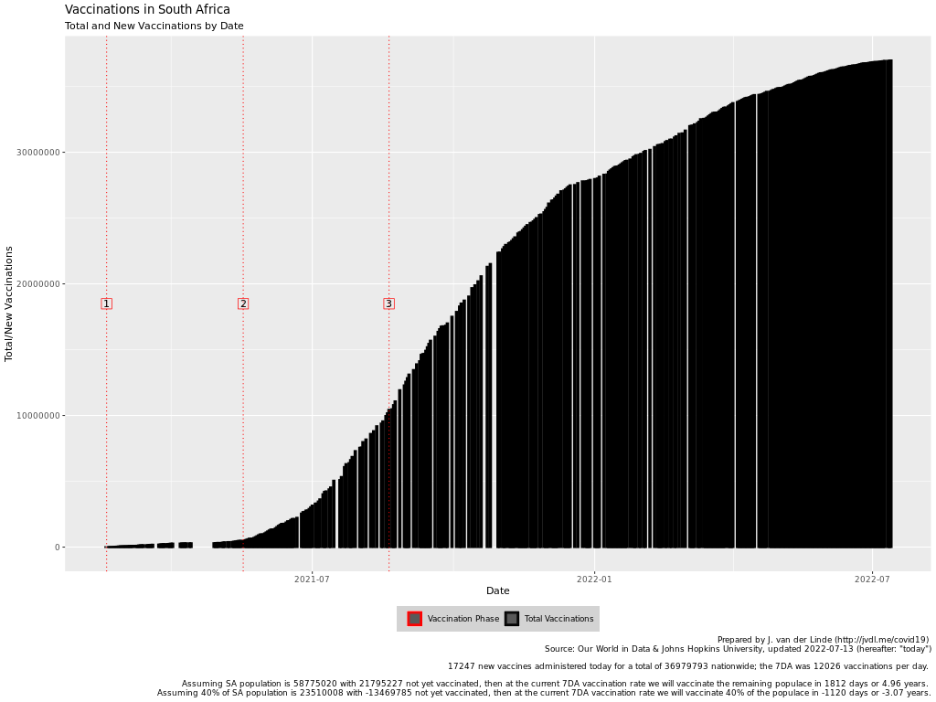 Total vaccinations over time